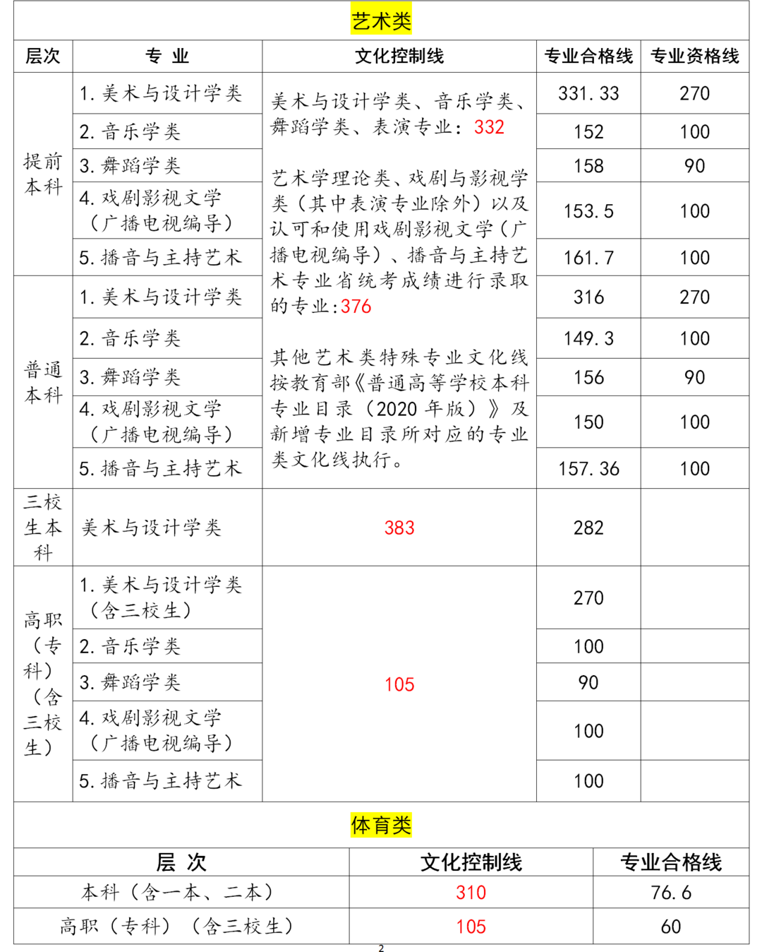 江西省2021年普通高校招生艺术、体育类录取控制分数线.png