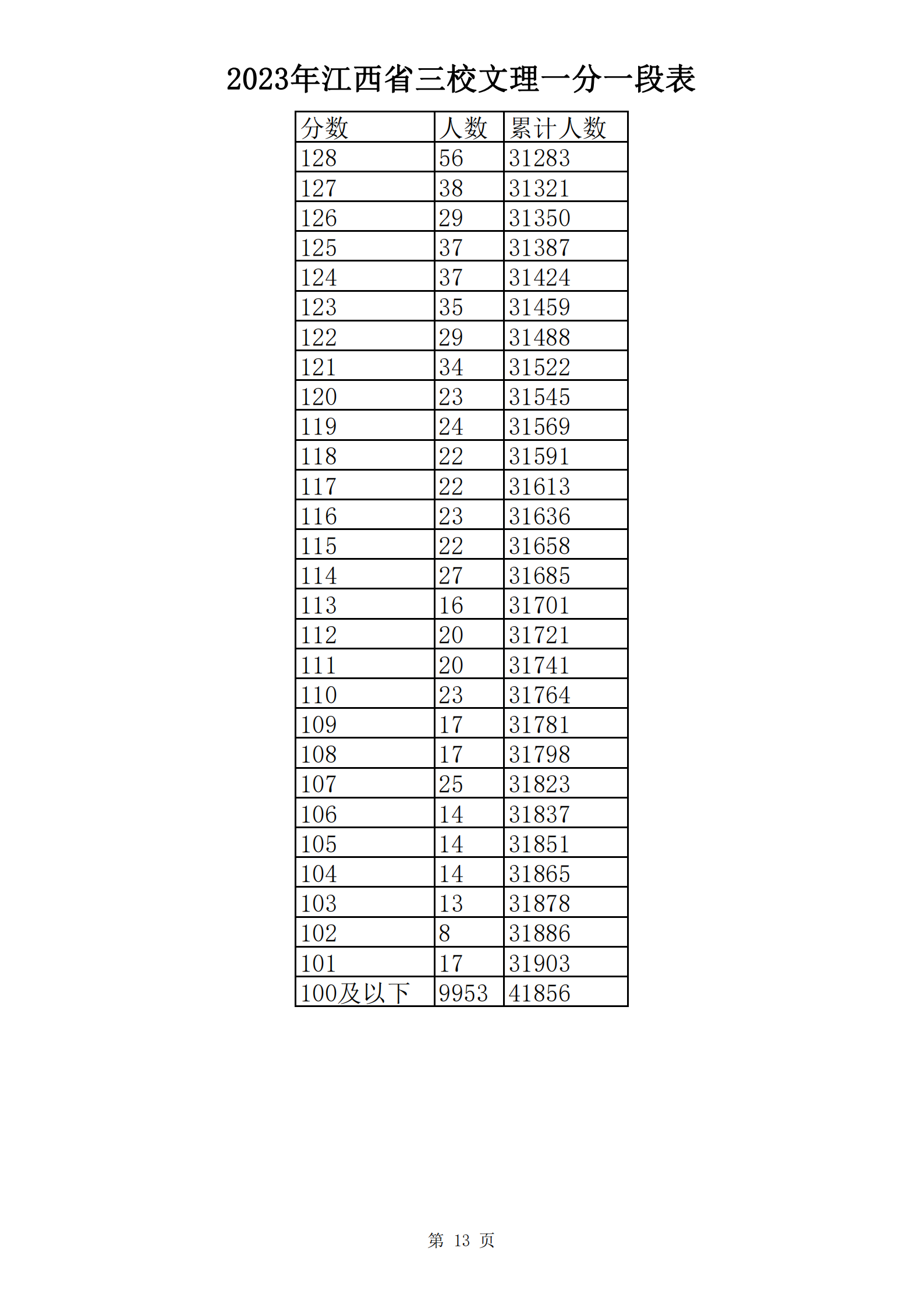 2023年江西省三校文理一分一段表_12.png