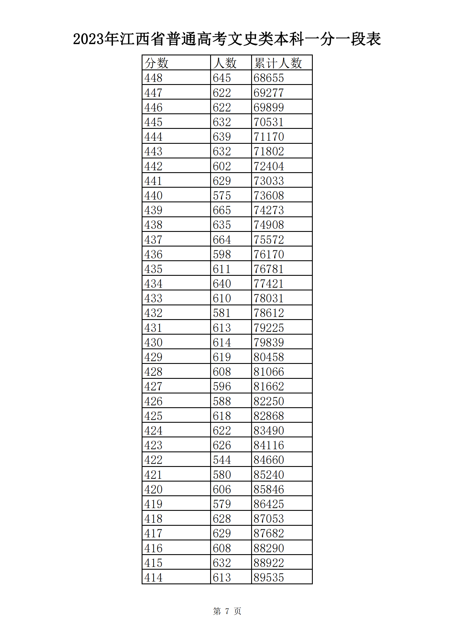 2023年江西省普通高考文史类本科一分一段表_06.png