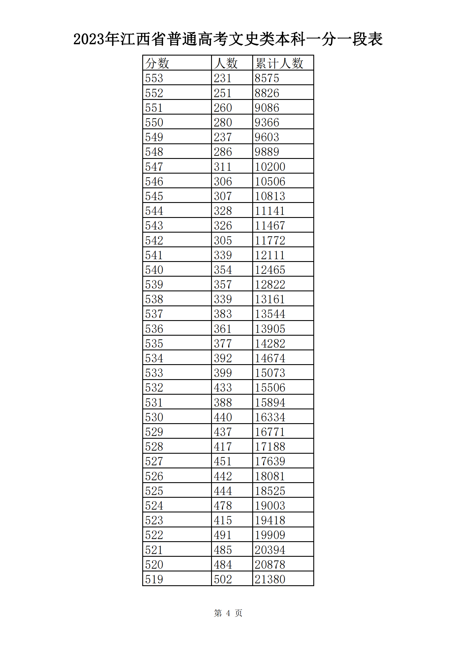 2023年江西省普通高考文史类本科一分一段表_03.png