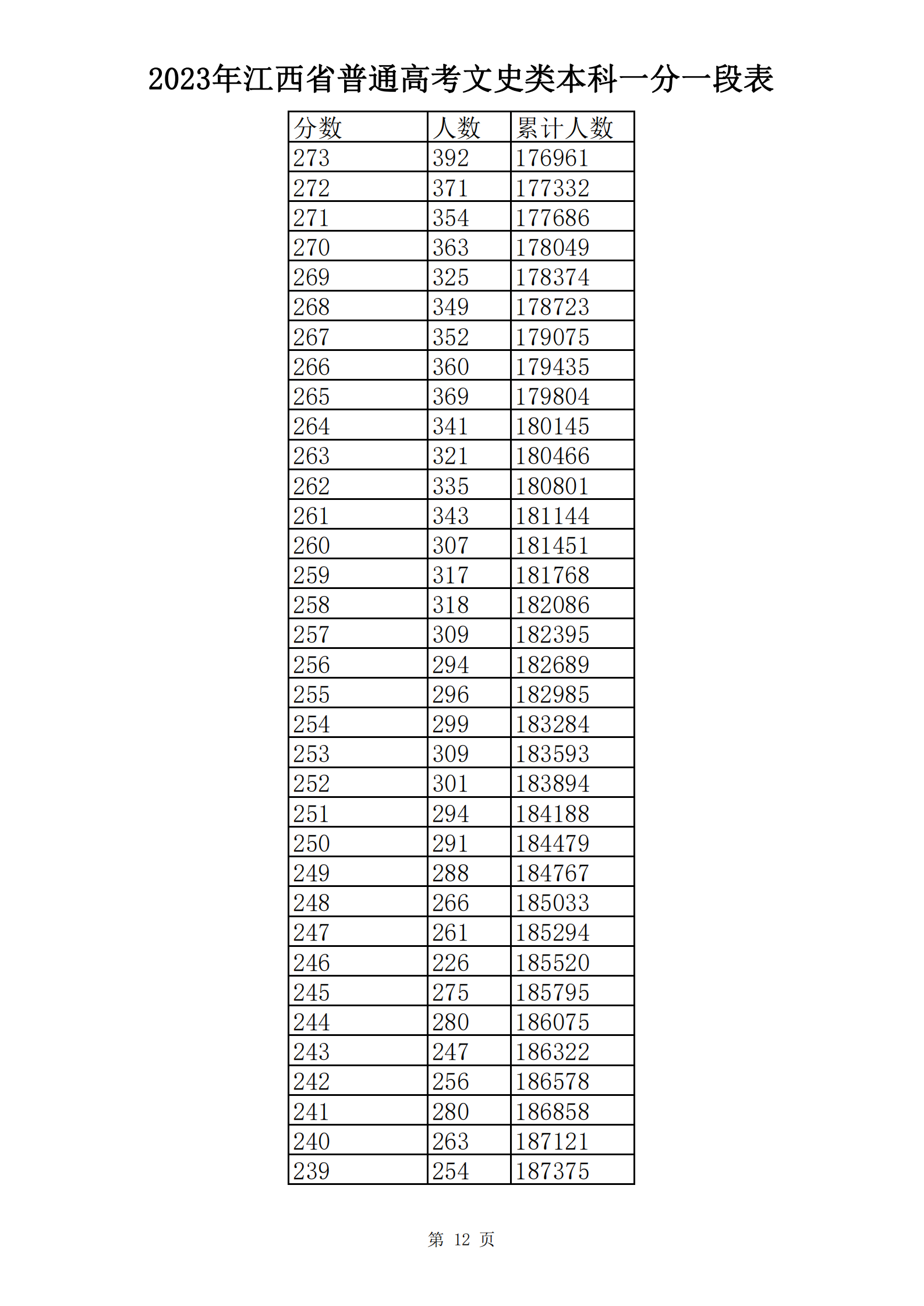 2023年江西省普通高考文史类本科一分一段表_11.png