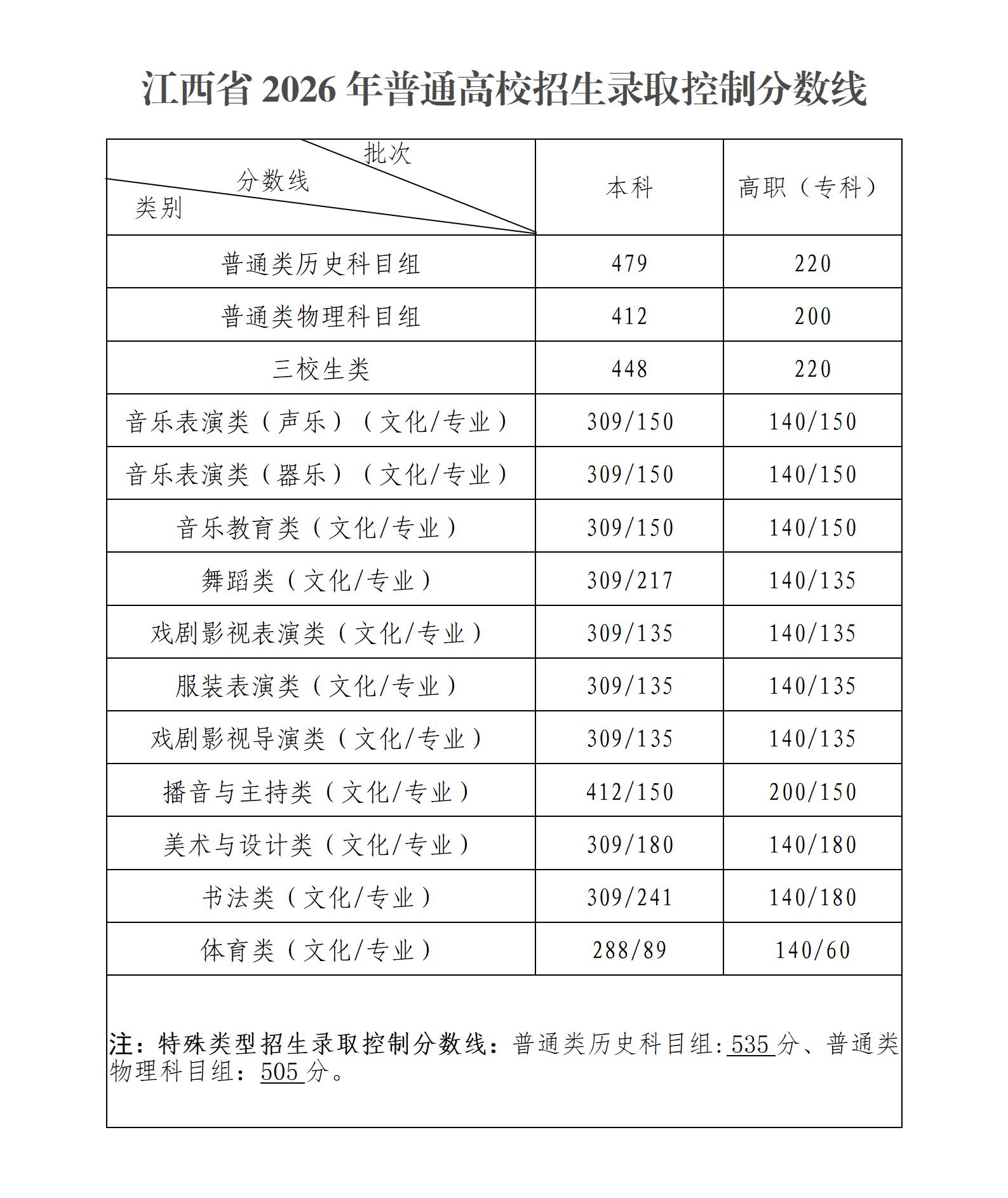江西省2026年普通高校招生录取控制分数线.jpg